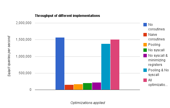 Making coroutines fast