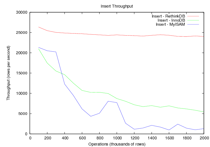 RethinkDB performance data.