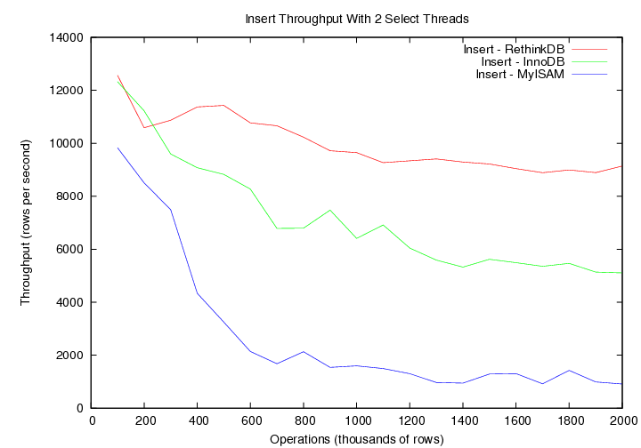 RethinkDB performance data.