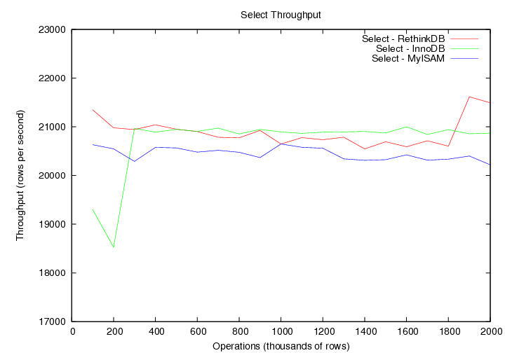 RethinkDB performance data.